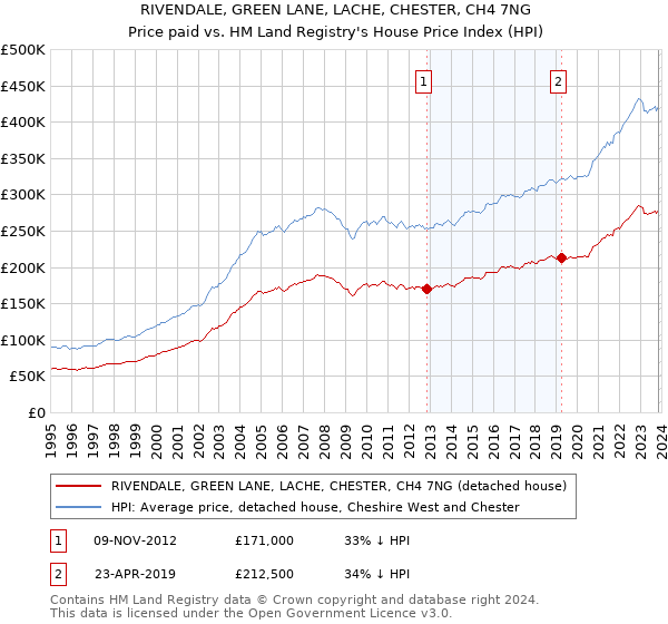 RIVENDALE, GREEN LANE, LACHE, CHESTER, CH4 7NG: Price paid vs HM Land Registry's House Price Index