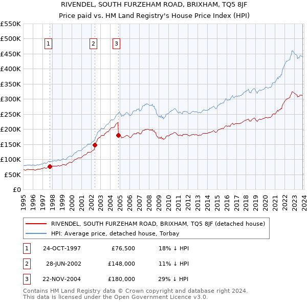 RIVENDEL, SOUTH FURZEHAM ROAD, BRIXHAM, TQ5 8JF: Price paid vs HM Land Registry's House Price Index