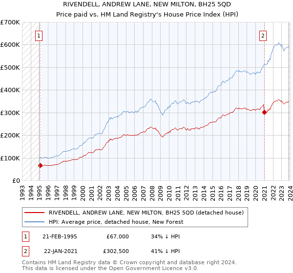 RIVENDELL, ANDREW LANE, NEW MILTON, BH25 5QD: Price paid vs HM Land Registry's House Price Index