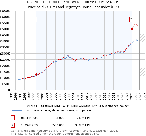 RIVENDELL, CHURCH LANE, WEM, SHREWSBURY, SY4 5HS: Price paid vs HM Land Registry's House Price Index