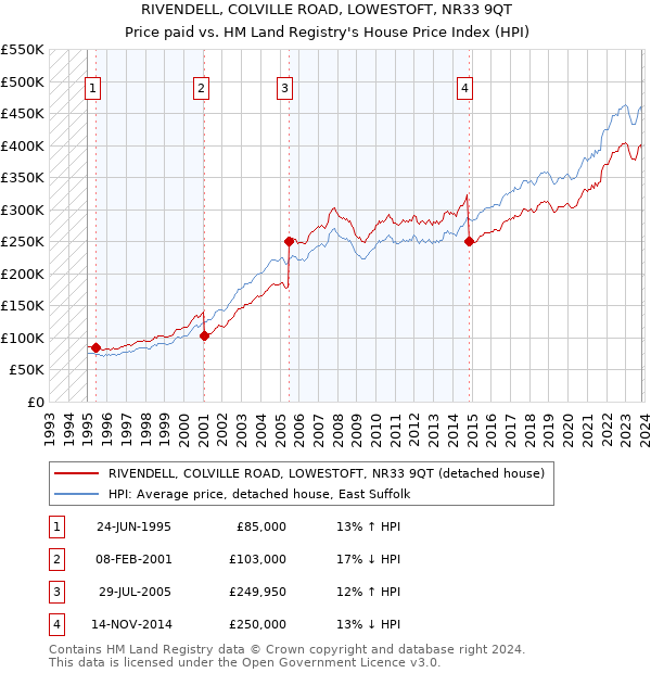 RIVENDELL, COLVILLE ROAD, LOWESTOFT, NR33 9QT: Price paid vs HM Land Registry's House Price Index