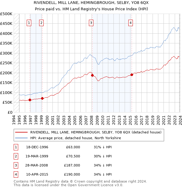 RIVENDELL, MILL LANE, HEMINGBROUGH, SELBY, YO8 6QX: Price paid vs HM Land Registry's House Price Index