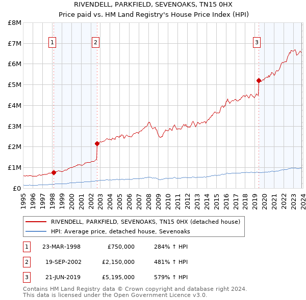 RIVENDELL, PARKFIELD, SEVENOAKS, TN15 0HX: Price paid vs HM Land Registry's House Price Index