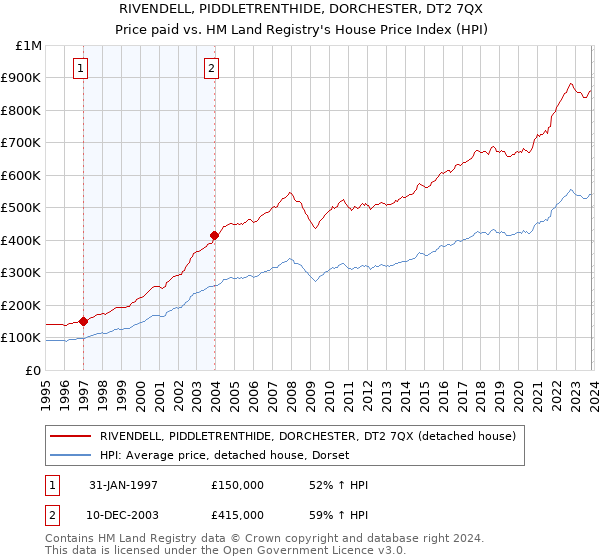 RIVENDELL, PIDDLETRENTHIDE, DORCHESTER, DT2 7QX: Price paid vs HM Land Registry's House Price Index