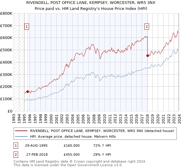 RIVENDELL, POST OFFICE LANE, KEMPSEY, WORCESTER, WR5 3NX: Price paid vs HM Land Registry's House Price Index