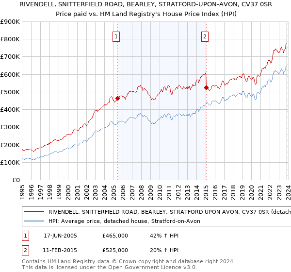 RIVENDELL, SNITTERFIELD ROAD, BEARLEY, STRATFORD-UPON-AVON, CV37 0SR: Price paid vs HM Land Registry's House Price Index