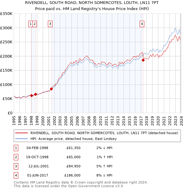 RIVENDELL, SOUTH ROAD, NORTH SOMERCOTES, LOUTH, LN11 7PT: Price paid vs HM Land Registry's House Price Index