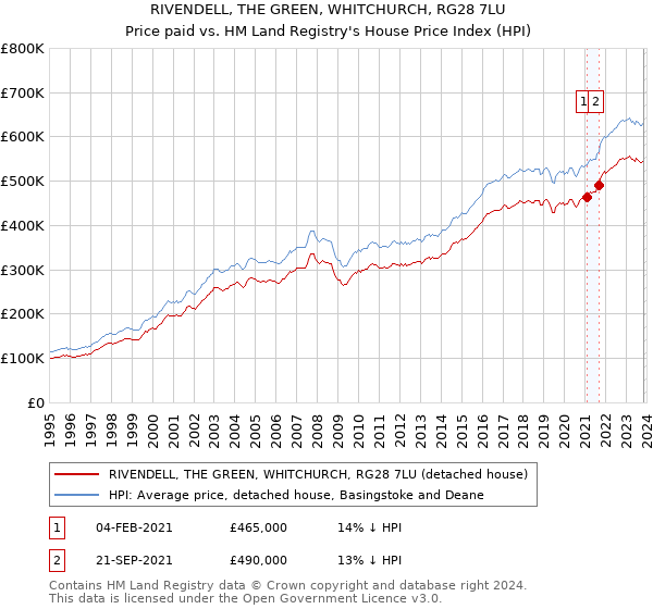 RIVENDELL, THE GREEN, WHITCHURCH, RG28 7LU: Price paid vs HM Land Registry's House Price Index