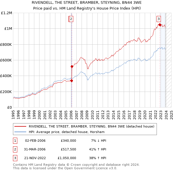 RIVENDELL, THE STREET, BRAMBER, STEYNING, BN44 3WE: Price paid vs HM Land Registry's House Price Index