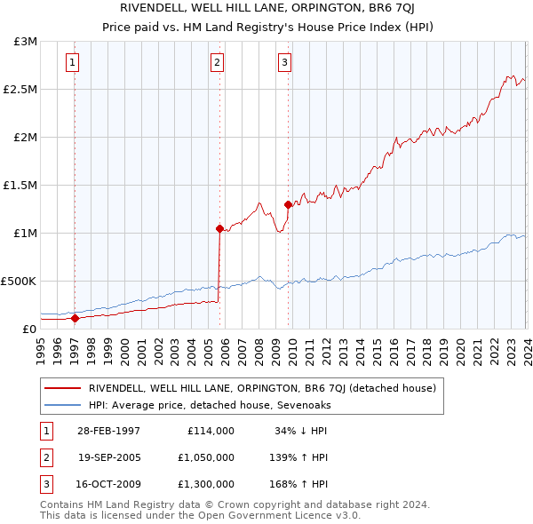 RIVENDELL, WELL HILL LANE, ORPINGTON, BR6 7QJ: Price paid vs HM Land Registry's House Price Index