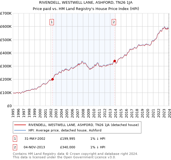 RIVENDELL, WESTWELL LANE, ASHFORD, TN26 1JA: Price paid vs HM Land Registry's House Price Index