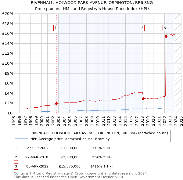 RIVENHALL, HOLWOOD PARK AVENUE, ORPINGTON, BR6 8NG: Price paid vs HM Land Registry's House Price Index