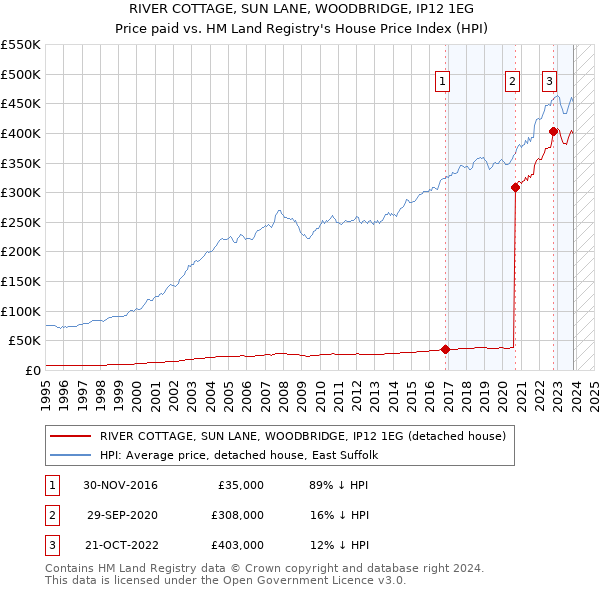 RIVER COTTAGE, SUN LANE, WOODBRIDGE, IP12 1EG: Price paid vs HM Land Registry's House Price Index
