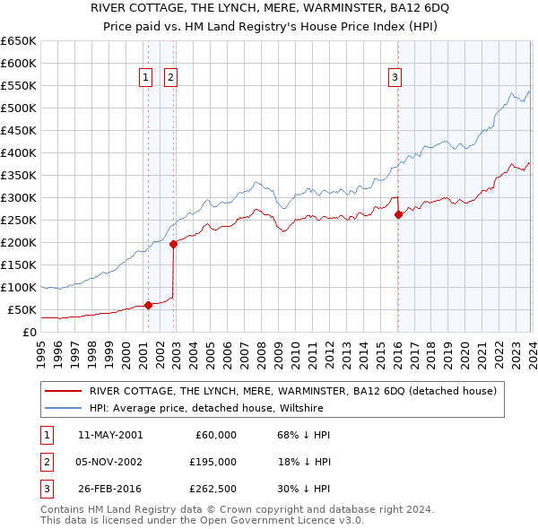 RIVER COTTAGE, THE LYNCH, MERE, WARMINSTER, BA12 6DQ: Price paid vs HM Land Registry's House Price Index