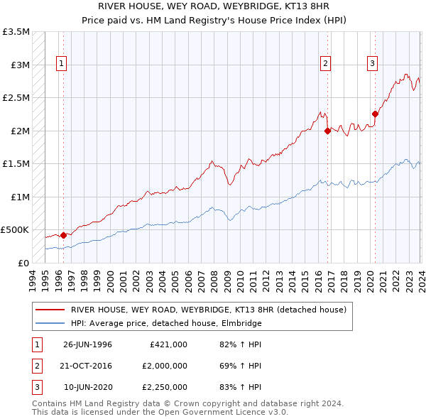 RIVER HOUSE, WEY ROAD, WEYBRIDGE, KT13 8HR: Price paid vs HM Land Registry's House Price Index