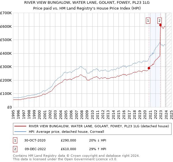 RIVER VIEW BUNGALOW, WATER LANE, GOLANT, FOWEY, PL23 1LG: Price paid vs HM Land Registry's House Price Index