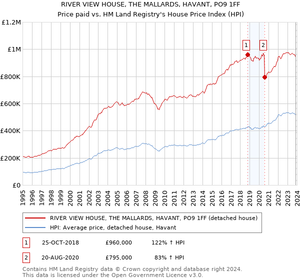 RIVER VIEW HOUSE, THE MALLARDS, HAVANT, PO9 1FF: Price paid vs HM Land Registry's House Price Index