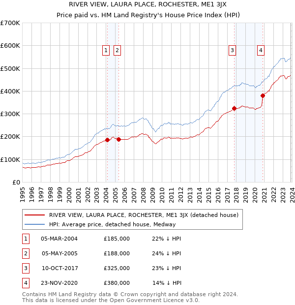 RIVER VIEW, LAURA PLACE, ROCHESTER, ME1 3JX: Price paid vs HM Land Registry's House Price Index