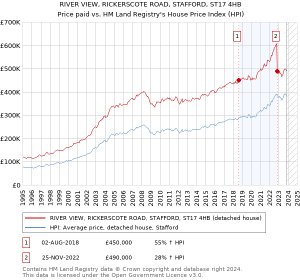 RIVER VIEW, RICKERSCOTE ROAD, STAFFORD, ST17 4HB: Price paid vs HM Land Registry's House Price Index