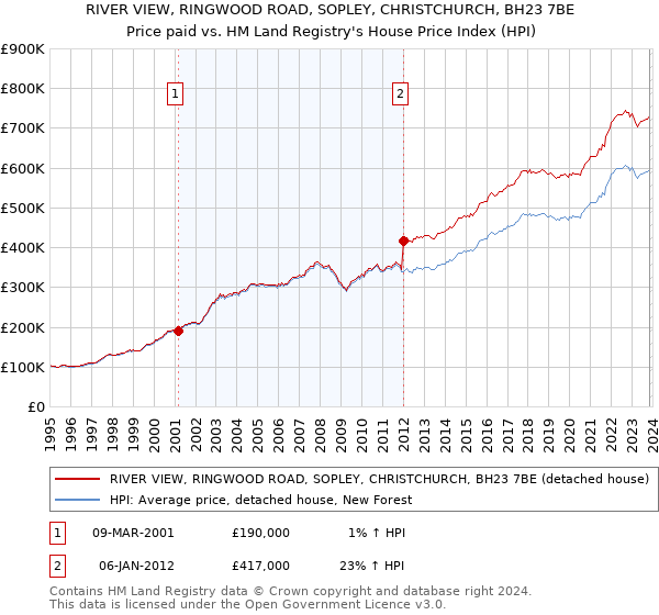 RIVER VIEW, RINGWOOD ROAD, SOPLEY, CHRISTCHURCH, BH23 7BE: Price paid vs HM Land Registry's House Price Index