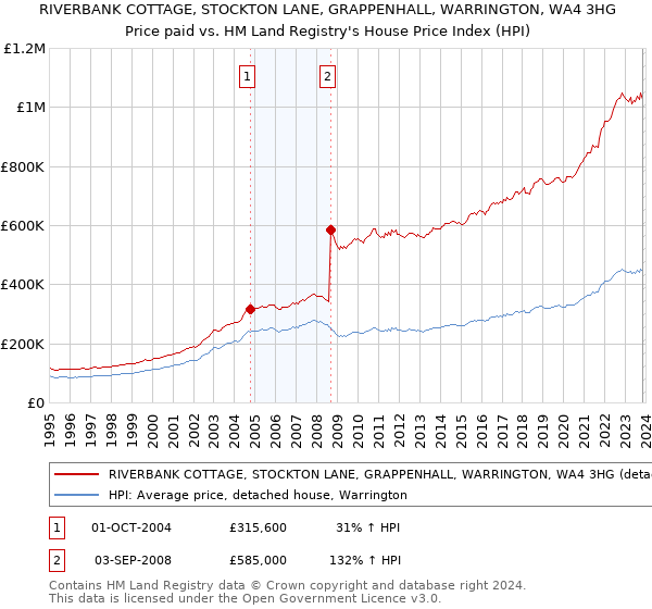 RIVERBANK COTTAGE, STOCKTON LANE, GRAPPENHALL, WARRINGTON, WA4 3HG: Price paid vs HM Land Registry's House Price Index