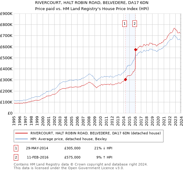RIVERCOURT, HALT ROBIN ROAD, BELVEDERE, DA17 6DN: Price paid vs HM Land Registry's House Price Index
