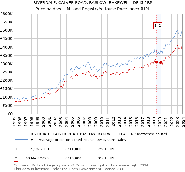 RIVERDALE, CALVER ROAD, BASLOW, BAKEWELL, DE45 1RP: Price paid vs HM Land Registry's House Price Index