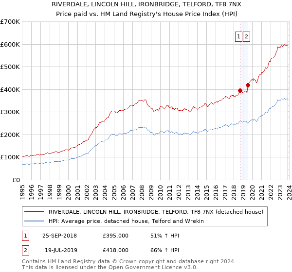RIVERDALE, LINCOLN HILL, IRONBRIDGE, TELFORD, TF8 7NX: Price paid vs HM Land Registry's House Price Index