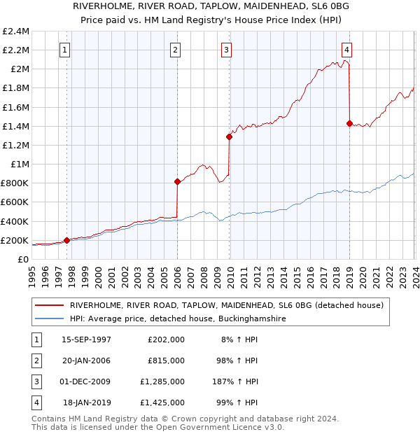 RIVERHOLME, RIVER ROAD, TAPLOW, MAIDENHEAD, SL6 0BG: Price paid vs HM Land Registry's House Price Index