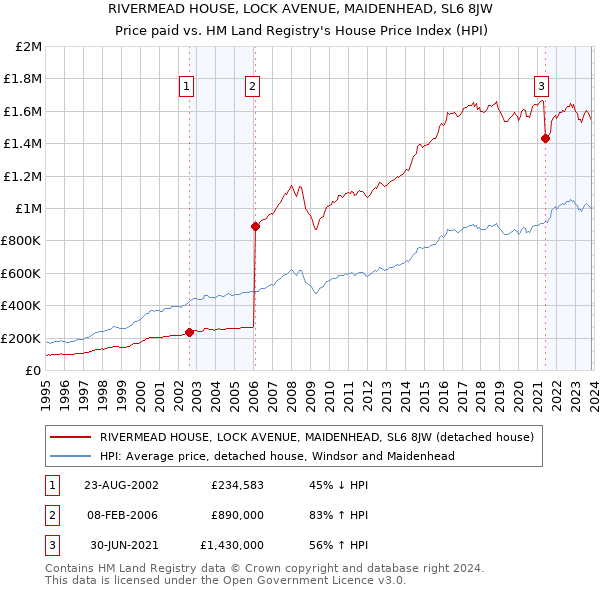 RIVERMEAD HOUSE, LOCK AVENUE, MAIDENHEAD, SL6 8JW: Price paid vs HM Land Registry's House Price Index