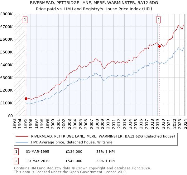 RIVERMEAD, PETTRIDGE LANE, MERE, WARMINSTER, BA12 6DG: Price paid vs HM Land Registry's House Price Index