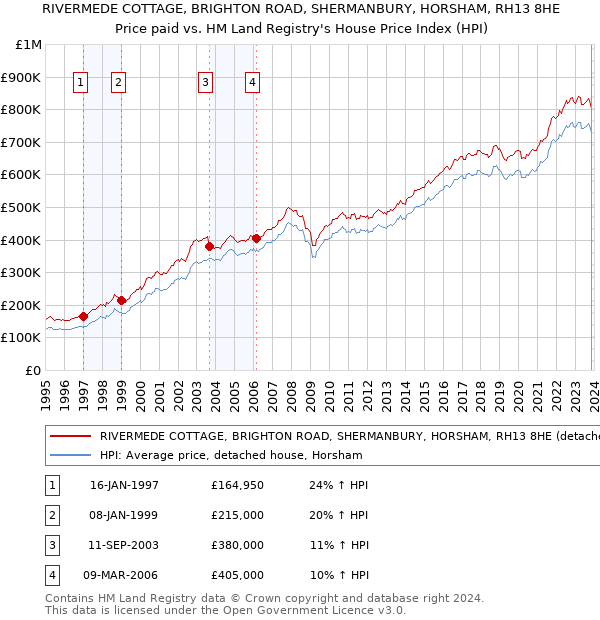 RIVERMEDE COTTAGE, BRIGHTON ROAD, SHERMANBURY, HORSHAM, RH13 8HE: Price paid vs HM Land Registry's House Price Index