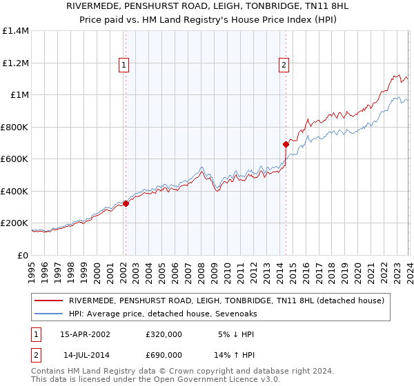 RIVERMEDE, PENSHURST ROAD, LEIGH, TONBRIDGE, TN11 8HL: Price paid vs HM Land Registry's House Price Index