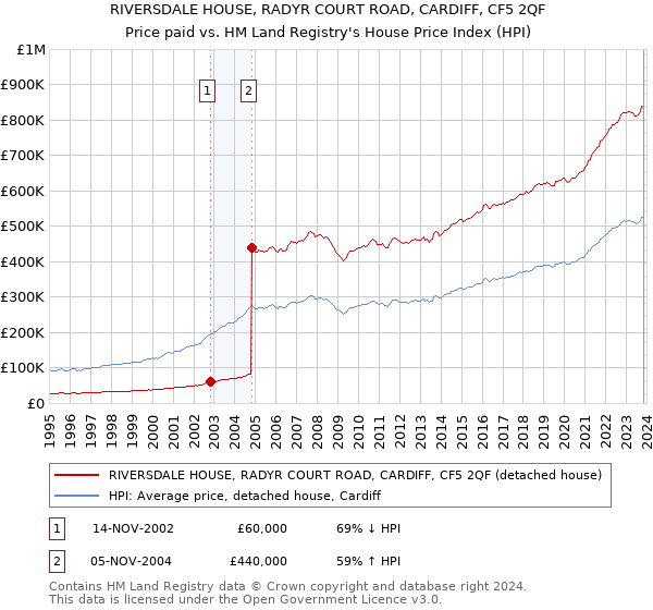 RIVERSDALE HOUSE, RADYR COURT ROAD, CARDIFF, CF5 2QF: Price paid vs HM Land Registry's House Price Index