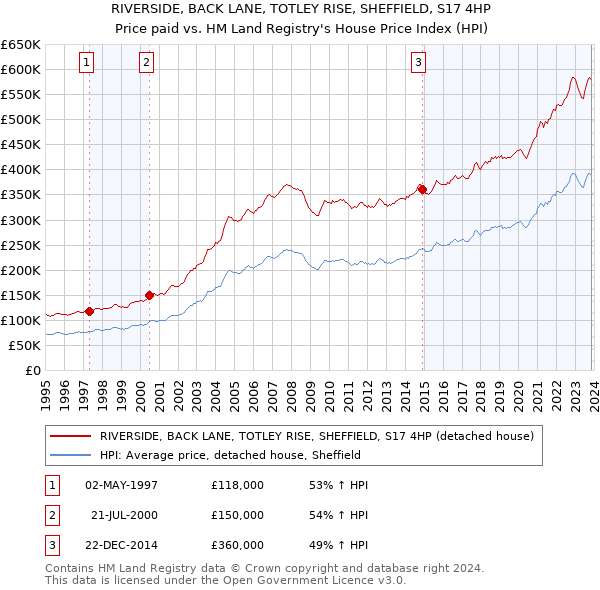 RIVERSIDE, BACK LANE, TOTLEY RISE, SHEFFIELD, S17 4HP: Price paid vs HM Land Registry's House Price Index