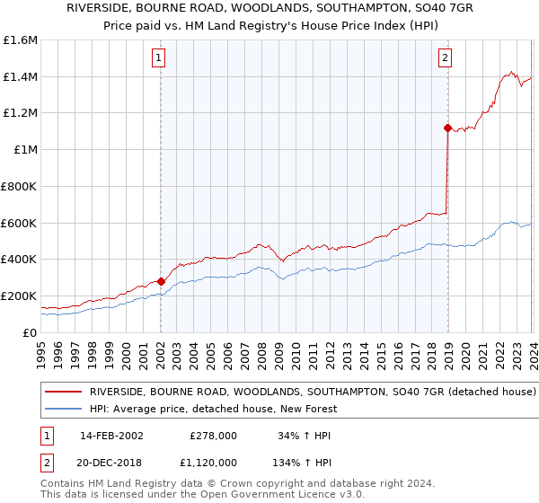 RIVERSIDE, BOURNE ROAD, WOODLANDS, SOUTHAMPTON, SO40 7GR: Price paid vs HM Land Registry's House Price Index