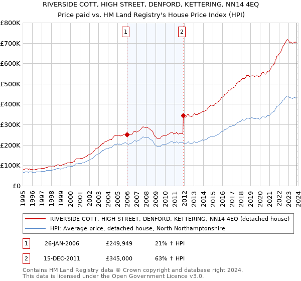 RIVERSIDE COTT, HIGH STREET, DENFORD, KETTERING, NN14 4EQ: Price paid vs HM Land Registry's House Price Index