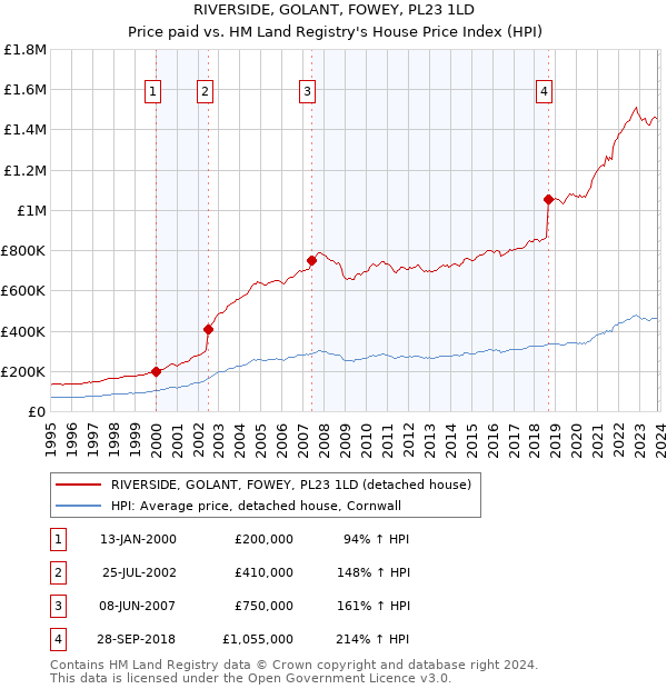 RIVERSIDE, GOLANT, FOWEY, PL23 1LD: Price paid vs HM Land Registry's House Price Index