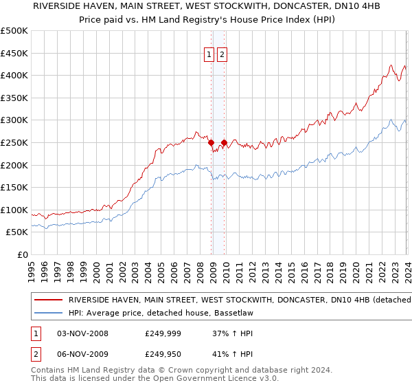 RIVERSIDE HAVEN, MAIN STREET, WEST STOCKWITH, DONCASTER, DN10 4HB: Price paid vs HM Land Registry's House Price Index