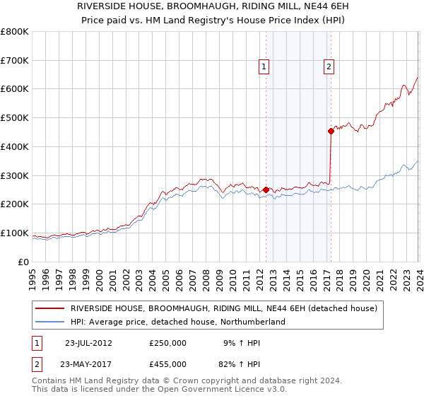 RIVERSIDE HOUSE, BROOMHAUGH, RIDING MILL, NE44 6EH: Price paid vs HM Land Registry's House Price Index