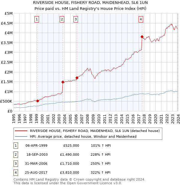 RIVERSIDE HOUSE, FISHERY ROAD, MAIDENHEAD, SL6 1UN: Price paid vs HM Land Registry's House Price Index