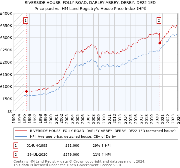 RIVERSIDE HOUSE, FOLLY ROAD, DARLEY ABBEY, DERBY, DE22 1ED: Price paid vs HM Land Registry's House Price Index