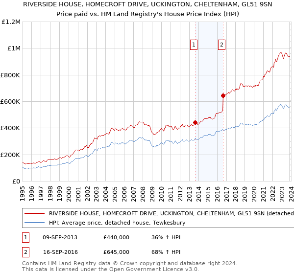 RIVERSIDE HOUSE, HOMECROFT DRIVE, UCKINGTON, CHELTENHAM, GL51 9SN: Price paid vs HM Land Registry's House Price Index