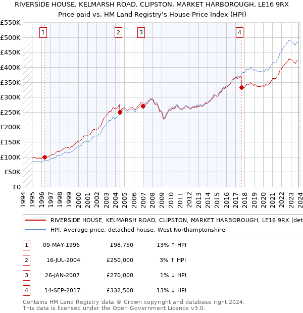 RIVERSIDE HOUSE, KELMARSH ROAD, CLIPSTON, MARKET HARBOROUGH, LE16 9RX: Price paid vs HM Land Registry's House Price Index
