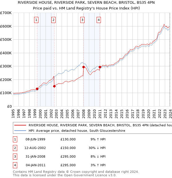 RIVERSIDE HOUSE, RIVERSIDE PARK, SEVERN BEACH, BRISTOL, BS35 4PN: Price paid vs HM Land Registry's House Price Index