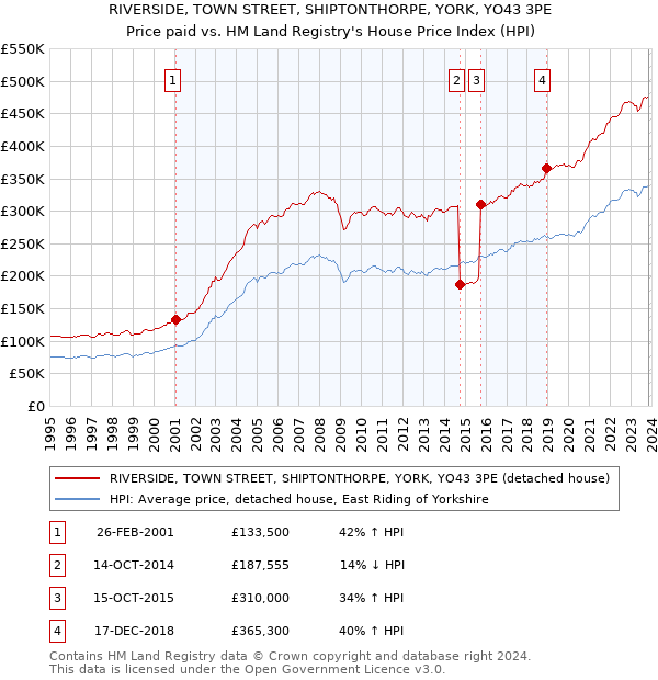 RIVERSIDE, TOWN STREET, SHIPTONTHORPE, YORK, YO43 3PE: Price paid vs HM Land Registry's House Price Index