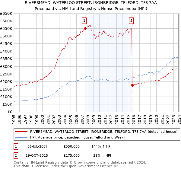 RIVERSMEAD, WATERLOO STREET, IRONBRIDGE, TELFORD, TF8 7AA: Price paid vs HM Land Registry's House Price Index