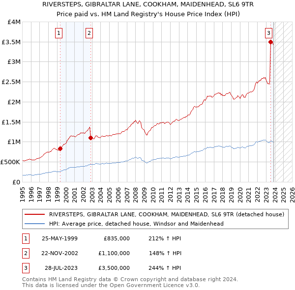 RIVERSTEPS, GIBRALTAR LANE, COOKHAM, MAIDENHEAD, SL6 9TR: Price paid vs HM Land Registry's House Price Index