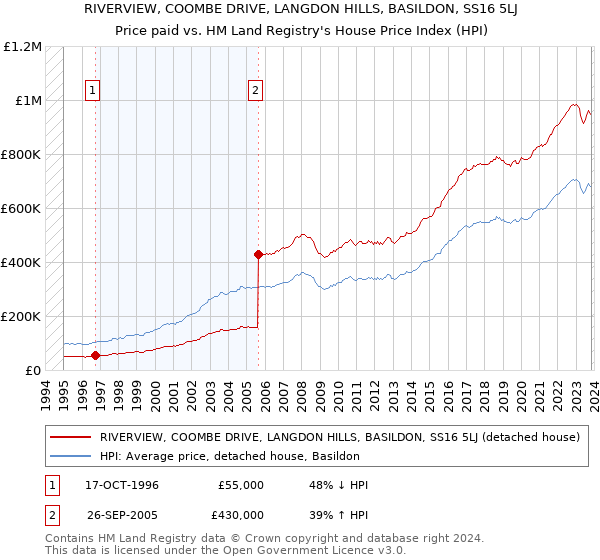 RIVERVIEW, COOMBE DRIVE, LANGDON HILLS, BASILDON, SS16 5LJ: Price paid vs HM Land Registry's House Price Index