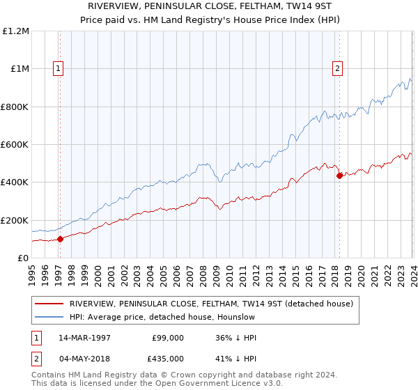 RIVERVIEW, PENINSULAR CLOSE, FELTHAM, TW14 9ST: Price paid vs HM Land Registry's House Price Index